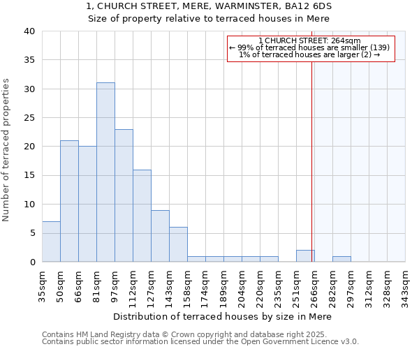1, CHURCH STREET, MERE, WARMINSTER, BA12 6DS: Size of property relative to terraced houses houses in Mere