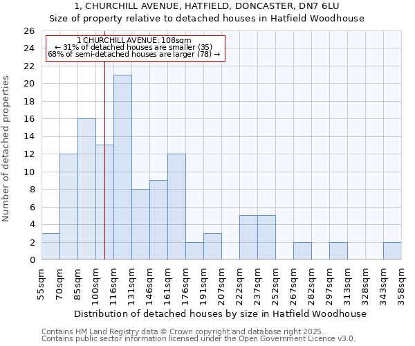 1, CHURCHILL AVENUE, HATFIELD, DONCASTER, DN7 6LU: Size of property relative to detached houses houses in Hatfield Woodhouse