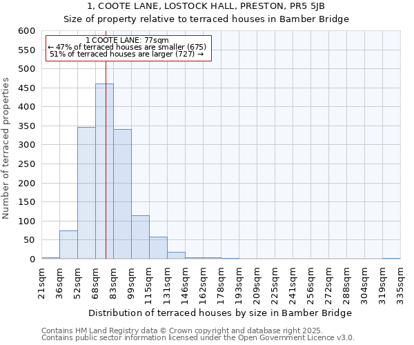 1, COOTE LANE, LOSTOCK HALL, PRESTON, PR5 5JB: Size of property relative to terraced houses houses in Bamber Bridge