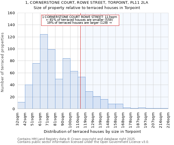1, CORNERSTONE COURT, ROWE STREET, TORPOINT, PL11 2LA: Size of property relative to terraced houses houses in Torpoint