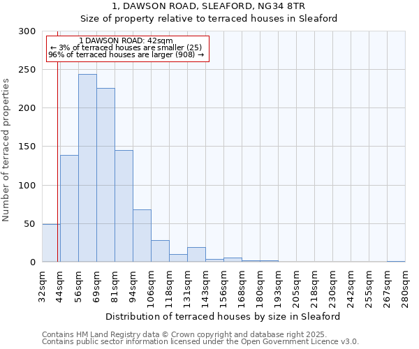 1, DAWSON ROAD, SLEAFORD, NG34 8TR: Size of property relative to terraced houses houses in Sleaford
