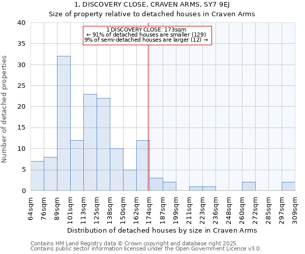 1, DISCOVERY CLOSE, CRAVEN ARMS, SY7 9EJ: Size of property relative to detached houses houses in Craven Arms
