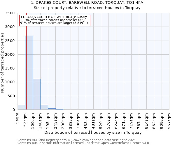 1, DRAKES COURT, BAREWELL ROAD, TORQUAY, TQ1 4PA: Size of property relative to terraced houses houses in Torquay