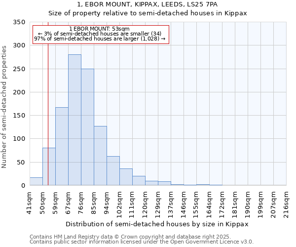 1, EBOR MOUNT, KIPPAX, LEEDS, LS25 7PA: Size of property relative to semi-detached houses houses in Kippax