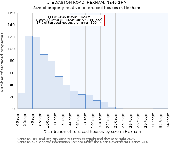 1, ELVASTON ROAD, HEXHAM, NE46 2HA: Size of property relative to terraced houses houses in Hexham