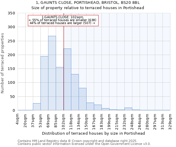 1, GAUNTS CLOSE, PORTISHEAD, BRISTOL, BS20 8BL: Size of property relative to terraced houses houses in Portishead