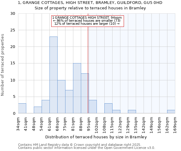 1, GRANGE COTTAGES, HIGH STREET, BRAMLEY, GUILDFORD, GU5 0HD: Size of property relative to terraced houses houses in Bramley