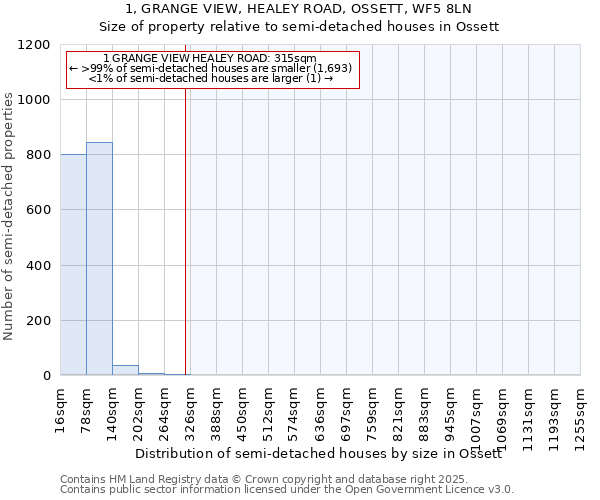 1, GRANGE VIEW, HEALEY ROAD, OSSETT, WF5 8LN: Size of property relative to semi-detached houses houses in Ossett