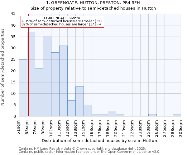 1, GREENGATE, HUTTON, PRESTON, PR4 5FH: Size of property relative to semi-detached houses houses in Hutton