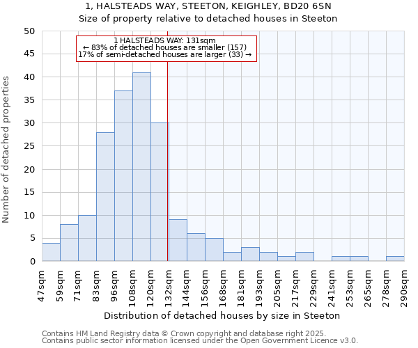 1, HALSTEADS WAY, STEETON, KEIGHLEY, BD20 6SN: Size of property relative to detached houses houses in Steeton
