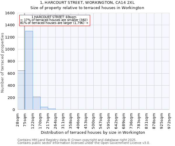 1, HARCOURT STREET, WORKINGTON, CA14 2XL: Size of property relative to terraced houses houses in Workington