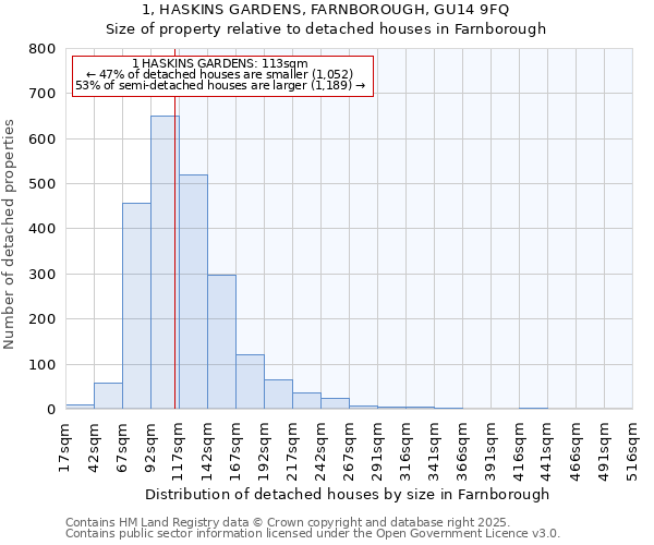 1, HASKINS GARDENS, FARNBOROUGH, GU14 9FQ: Size of property relative to detached houses houses in Farnborough
