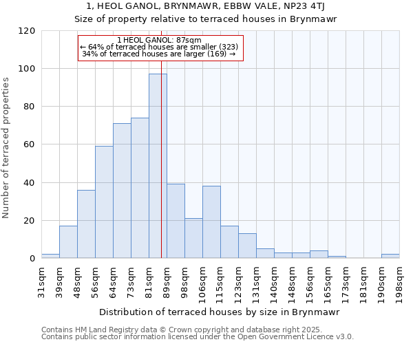 1, HEOL GANOL, BRYNMAWR, EBBW VALE, NP23 4TJ: Size of property relative to terraced houses houses in Brynmawr