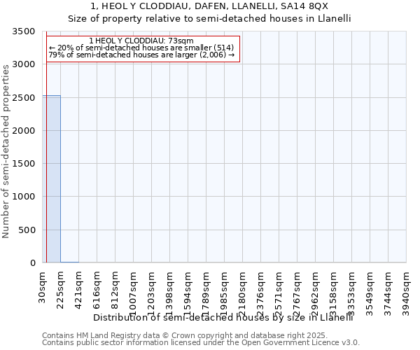 1, HEOL Y CLODDIAU, DAFEN, LLANELLI, SA14 8QX: Size of property relative to semi-detached houses houses in Llanelli