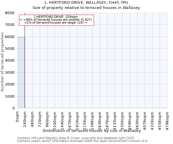 1, HERTFORD DRIVE, WALLASEY, CH45 7PU: Size of property relative to terraced houses houses in Wallasey