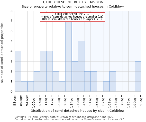 1, HILL CRESCENT, BEXLEY, DA5 2DA: Size of property relative to semi-detached houses houses in Coldblow