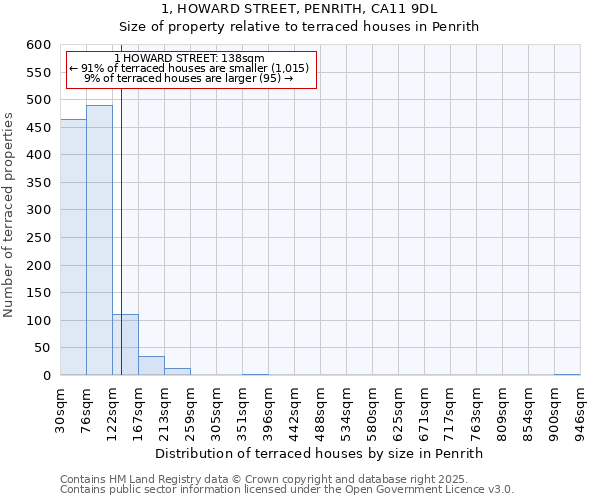 1, HOWARD STREET, PENRITH, CA11 9DL: Size of property relative to terraced houses houses in Penrith