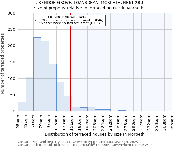 1, KENDOR GROVE, LOANSDEAN, MORPETH, NE61 2BU: Size of property relative to terraced houses houses in Morpeth