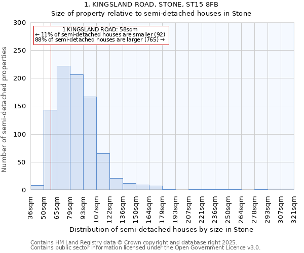 1, KINGSLAND ROAD, STONE, ST15 8FB: Size of property relative to semi-detached houses houses in Stone