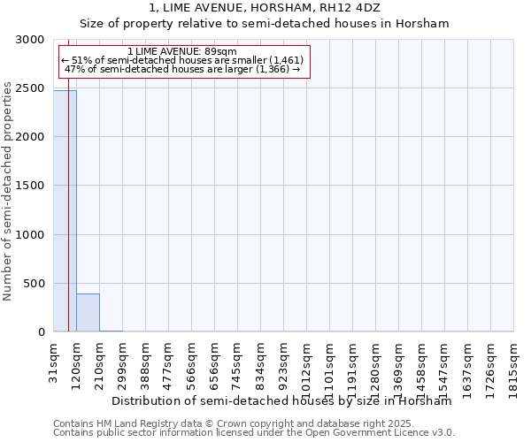 1, LIME AVENUE, HORSHAM, RH12 4DZ: Size of property relative to semi-detached houses houses in Horsham
