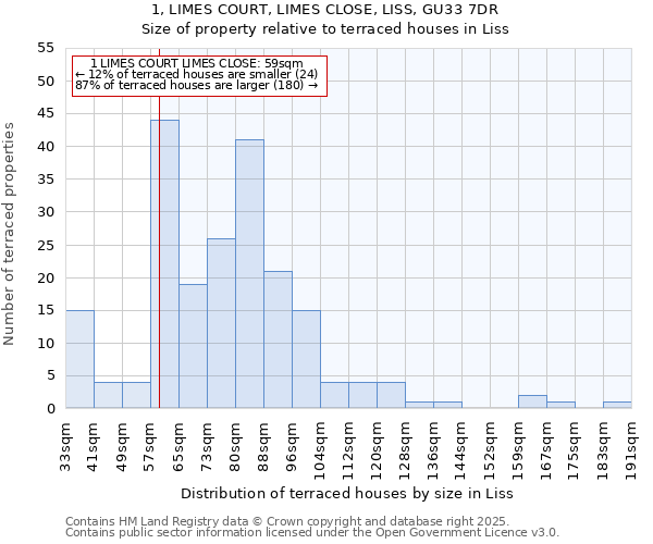 1, LIMES COURT, LIMES CLOSE, LISS, GU33 7DR: Size of property relative to terraced houses houses in Liss