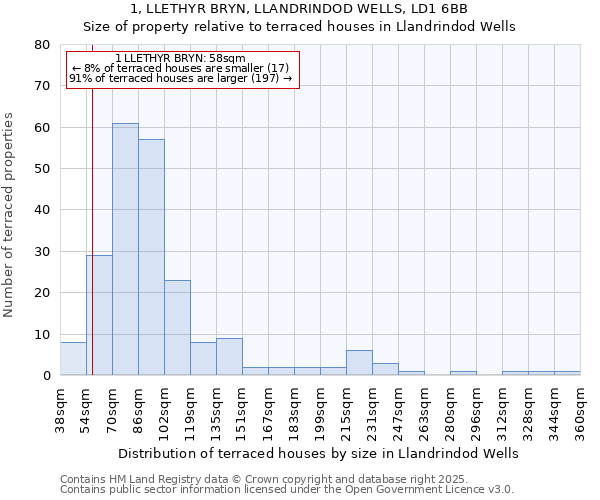 1, LLETHYR BRYN, LLANDRINDOD WELLS, LD1 6BB: Size of property relative to terraced houses houses in Llandrindod Wells