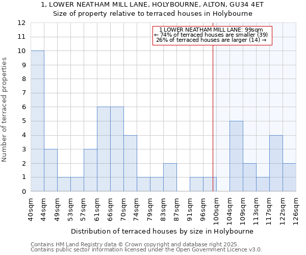 1, LOWER NEATHAM MILL LANE, HOLYBOURNE, ALTON, GU34 4ET: Size of property relative to terraced houses houses in Holybourne