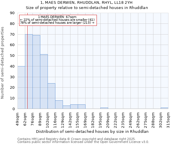 1, MAES DERWEN, RHUDDLAN, RHYL, LL18 2YH: Size of property relative to semi-detached houses houses in Rhuddlan