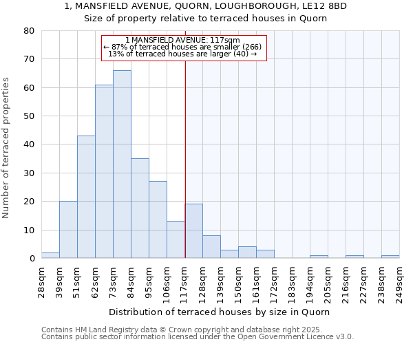 1, MANSFIELD AVENUE, QUORN, LOUGHBOROUGH, LE12 8BD: Size of property relative to terraced houses houses in Quorn