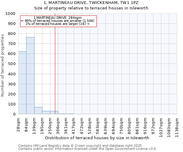 1, MARTINEAU DRIVE, TWICKENHAM, TW1 1PZ: Size of property relative to terraced houses houses in Isleworth