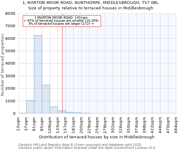 1, MARTON MOOR ROAD, NUNTHORPE, MIDDLESBROUGH, TS7 0BL: Size of property relative to terraced houses houses in Middlesbrough