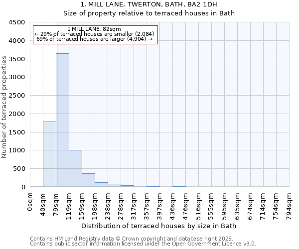 1, MILL LANE, TWERTON, BATH, BA2 1DH: Size of property relative to terraced houses houses in Bath