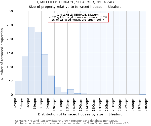 1, MILLFIELD TERRACE, SLEAFORD, NG34 7AD: Size of property relative to terraced houses houses in Sleaford
