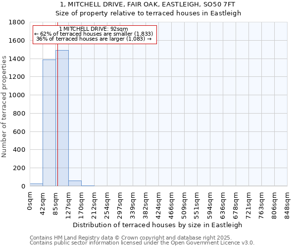 1, MITCHELL DRIVE, FAIR OAK, EASTLEIGH, SO50 7FT: Size of property relative to terraced houses houses in Eastleigh