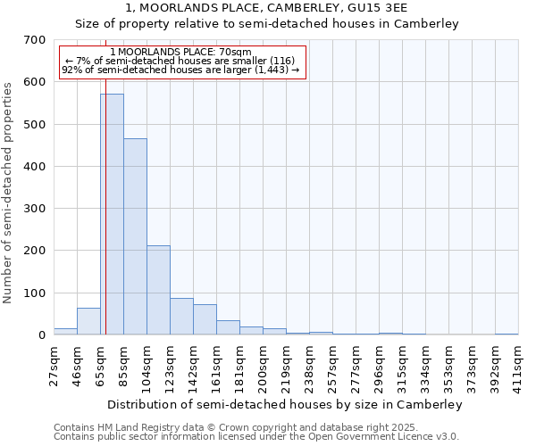 1, MOORLANDS PLACE, CAMBERLEY, GU15 3EE: Size of property relative to semi-detached houses houses in Camberley