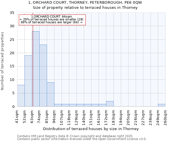 1, ORCHARD COURT, THORNEY, PETERBOROUGH, PE6 0QW: Size of property relative to terraced houses houses in Thorney