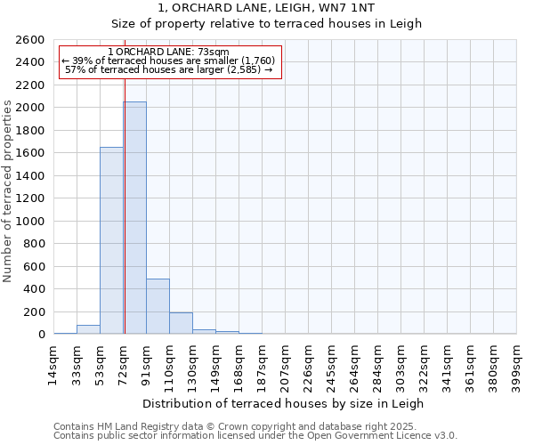 1, ORCHARD LANE, LEIGH, WN7 1NT: Size of property relative to terraced houses houses in Leigh