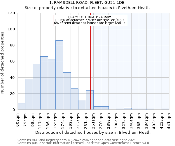 1, RAMSDELL ROAD, FLEET, GU51 1DB: Size of property relative to detached houses houses in Elvetham Heath