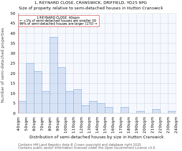 1, REYNARD CLOSE, CRANSWICK, DRIFFIELD, YO25 9PG: Size of property relative to semi-detached houses houses in Hutton Cranswick