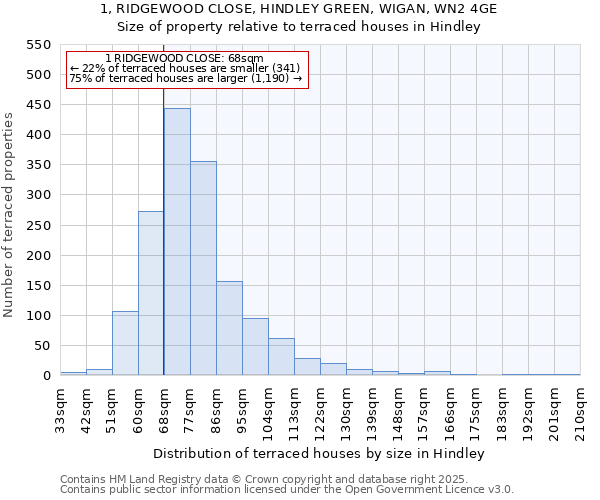 1, RIDGEWOOD CLOSE, HINDLEY GREEN, WIGAN, WN2 4GE: Size of property relative to terraced houses houses in Hindley