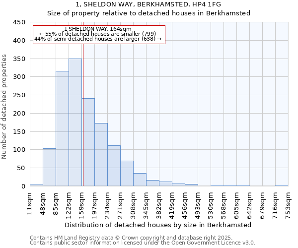 1, SHELDON WAY, BERKHAMSTED, HP4 1FG: Size of property relative to detached houses houses in Berkhamsted