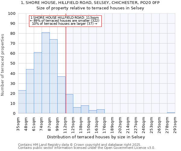 1, SHORE HOUSE, HILLFIELD ROAD, SELSEY, CHICHESTER, PO20 0FP: Size of property relative to terraced houses houses in Selsey