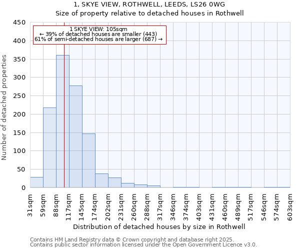 1, SKYE VIEW, ROTHWELL, LEEDS, LS26 0WG: Size of property relative to detached houses houses in Rothwell