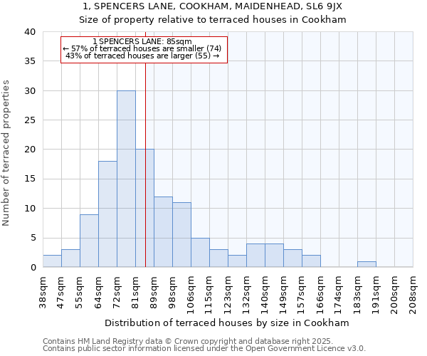 1, SPENCERS LANE, COOKHAM, MAIDENHEAD, SL6 9JX: Size of property relative to terraced houses houses in Cookham