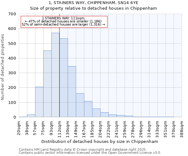 1, STAINERS WAY, CHIPPENHAM, SN14 6YE: Size of property relative to detached houses houses in Chippenham
