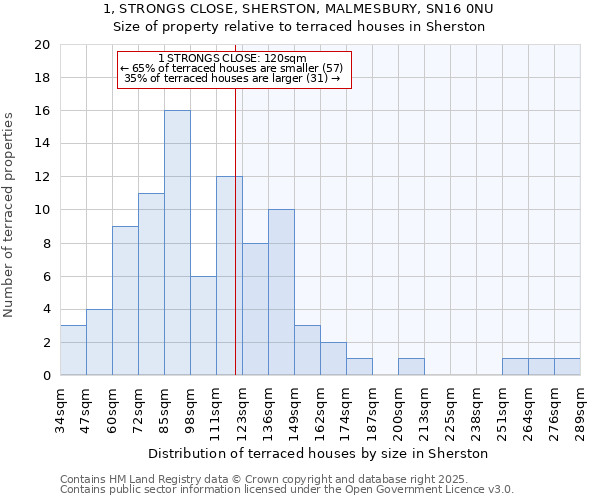 1, STRONGS CLOSE, SHERSTON, MALMESBURY, SN16 0NU: Size of property relative to terraced houses houses in Sherston