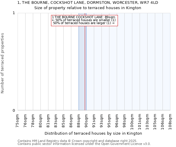 1, THE BOURNE, COCKSHOT LANE, DORMSTON, WORCESTER, WR7 4LD: Size of property relative to terraced houses houses in Kington