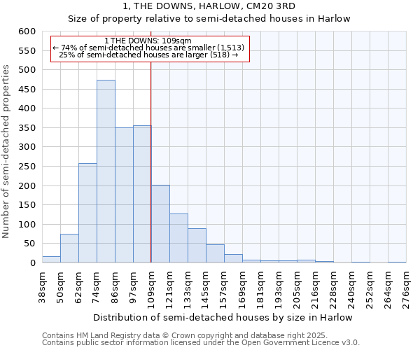 1, THE DOWNS, HARLOW, CM20 3RD: Size of property relative to semi-detached houses houses in Harlow
