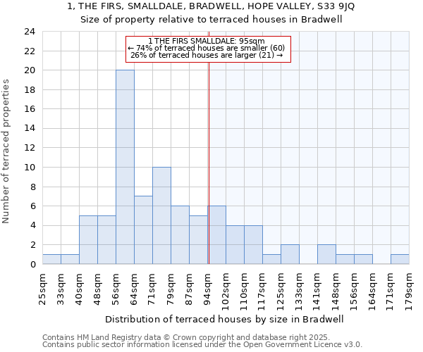 1, THE FIRS, SMALLDALE, BRADWELL, HOPE VALLEY, S33 9JQ: Size of property relative to terraced houses houses in Bradwell