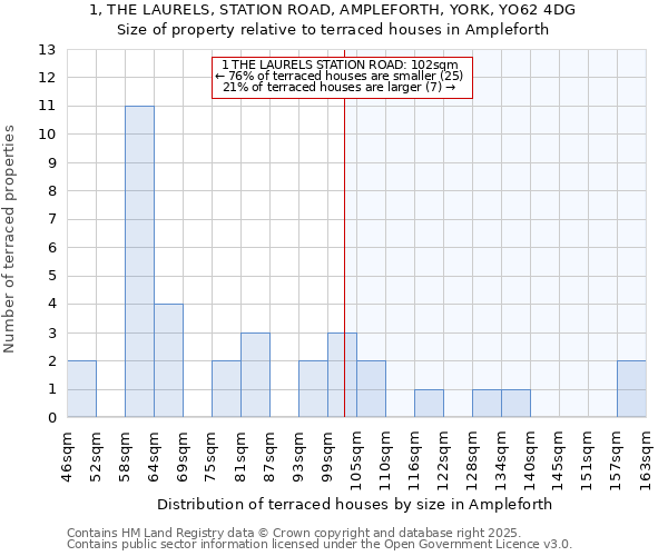 1, THE LAURELS, STATION ROAD, AMPLEFORTH, YORK, YO62 4DG: Size of property relative to terraced houses houses in Ampleforth